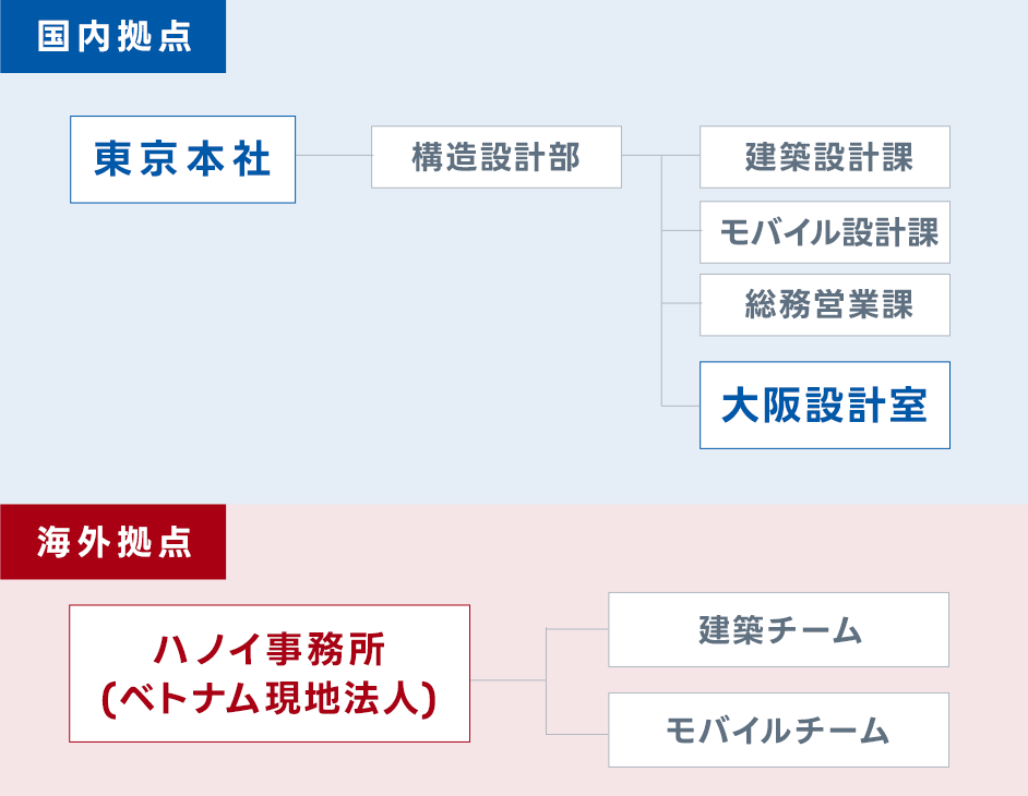 安心のサポート体制